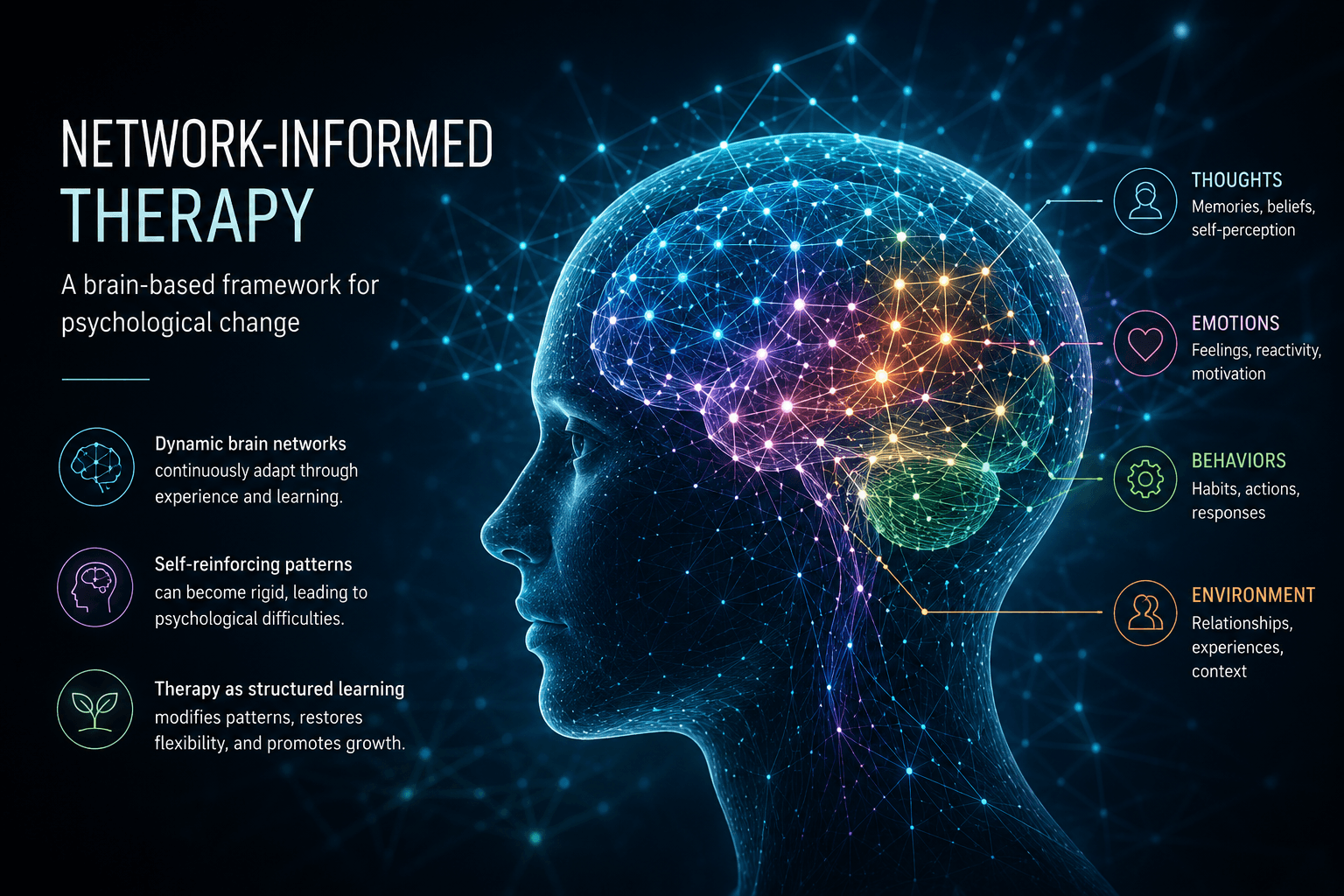 Network-Informed Therapy: A Brain-Based Framework for Psychological Change
